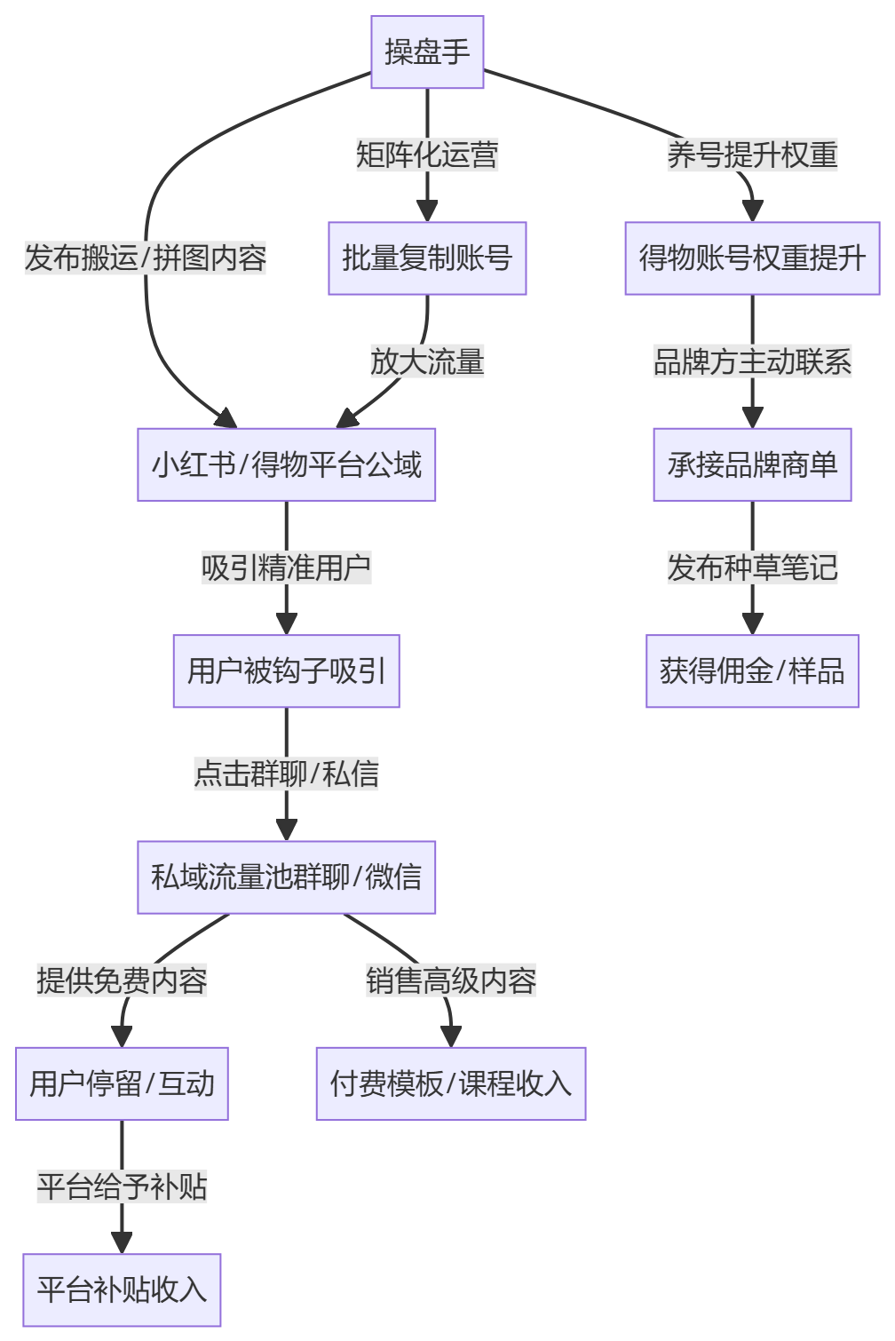 核心商业逻辑拆解
